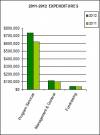 2012 Expenditures